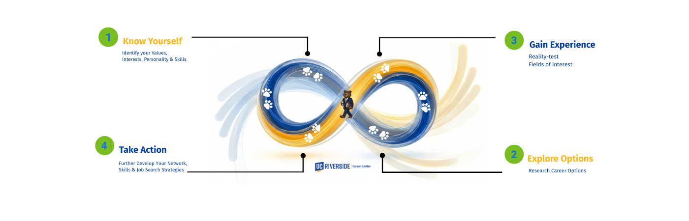 Career Decision Making Infinity Loop Slider