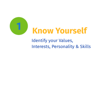 Stage 1: Know Yourself