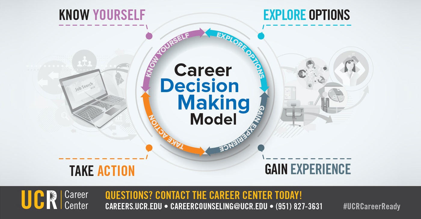 Decision Making Model Decision Making Model
